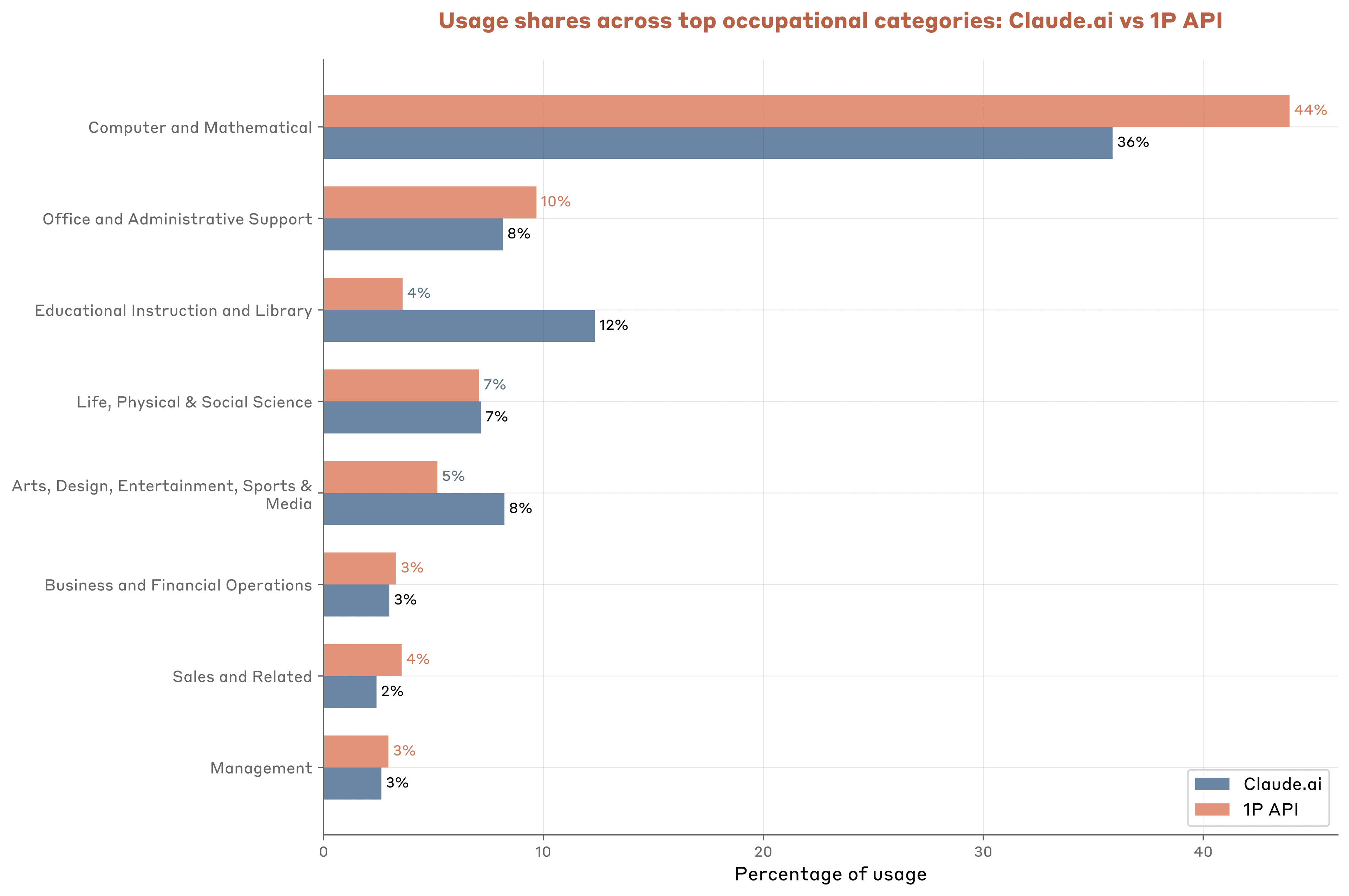 Figure 3.3: Leading Occupational Categories by Overall Usage: Claude.ai vs 1P API. After determining usage shares for tasks, we calculate the share of traffic from Claude.ai and 1P API customers assigned to top-level occupations in the O*NET taxonomy. For example, this figure shows that 44% of API traffic in our sample was matched to a task characteristic of a Computer and Mathematical occupation.